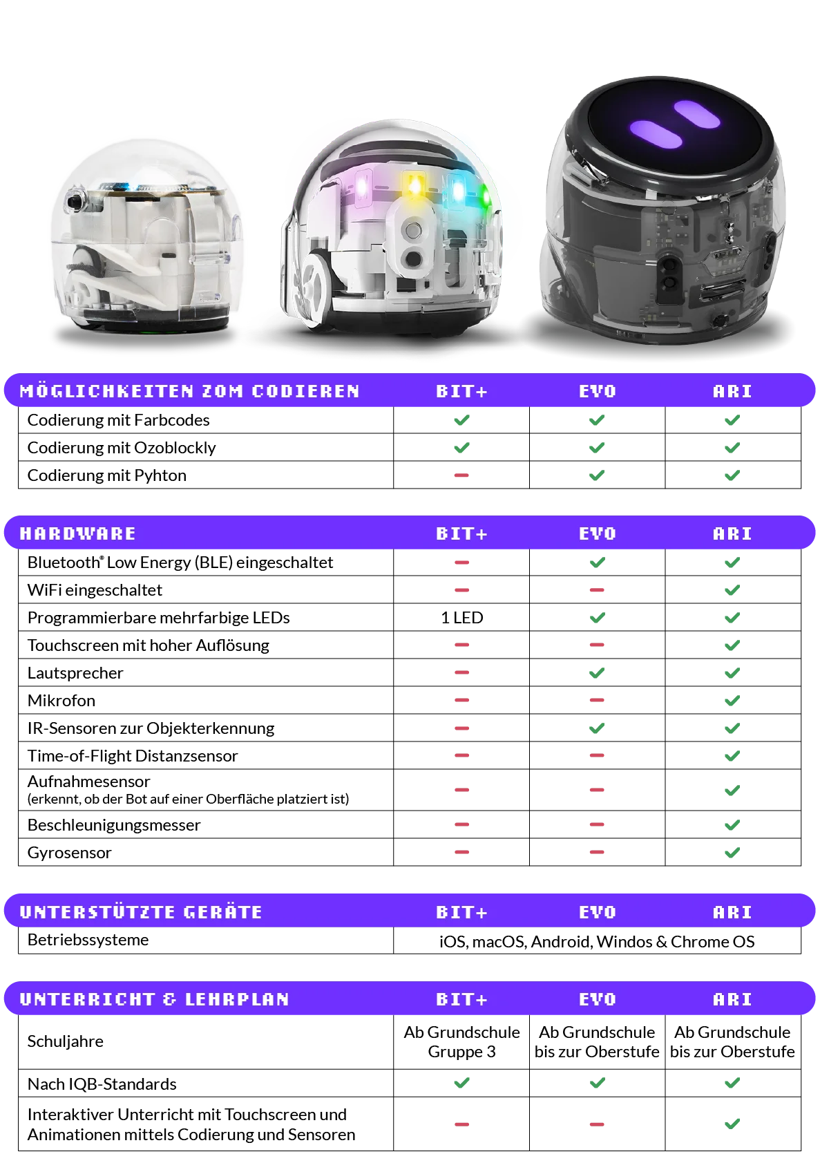 Ozobot Evo vs Ari DE